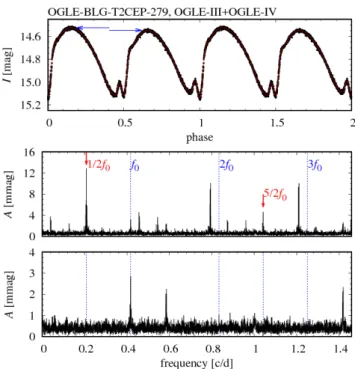 Figure 6. Top panels: phased light curves for RV Tau-type star T2CEP-034 plotted separately for three consecutive observing seasons