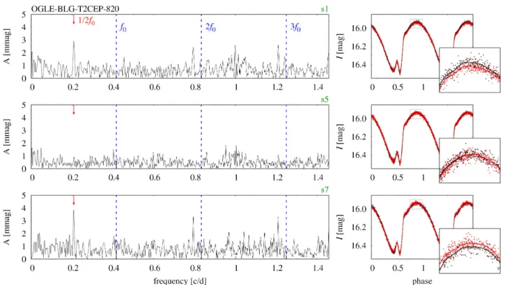 Figure 11. Transient and switching PD phenomenon in BL Her-type variable T2CEP-820. Separate analysis for three observing seasons, s1, s5 and s7 is presented in three consecutive rows