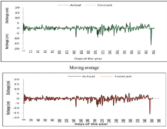 Figure 4. Actual and forecasted recharge and discharge at the study site