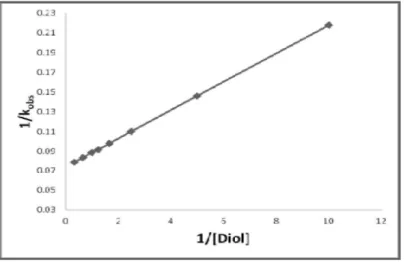 Table 2. Dependence of the reaction rate on hydrogenion concentration 