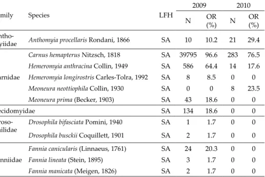 Table 1. Dipteran species reared, their larval feeding habit (LFH), total number of in- in-dividuals (N) and occurrence ratio (OR) in the three-years old (2009) and one-year old 
