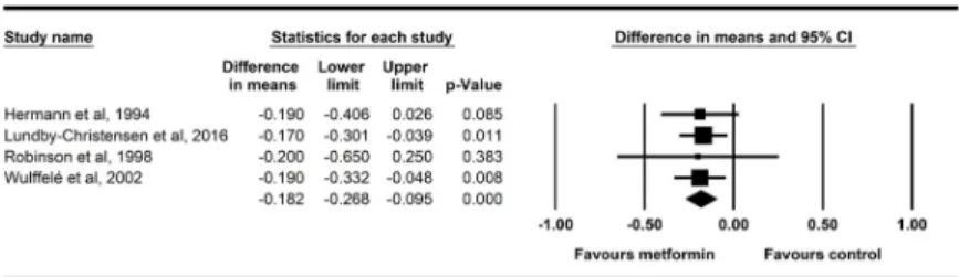 Fig 6. Forest plot analysis of LDL cholesterol in participants treated with metformin compared with placebo.