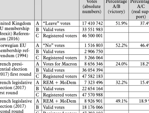 Table 1. Comparison of referendums concerning real support for winners Votes  (absolute  numbers) Percentage(victory)A/B Percentage(real sup-A/C