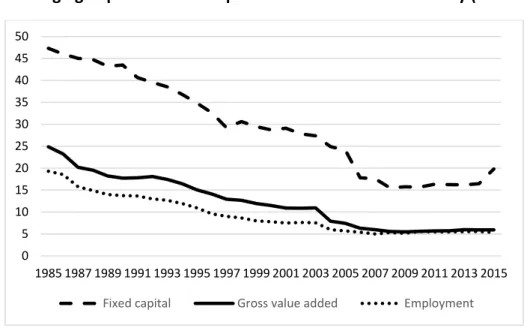 Figure 1. Changing importance of the public sector in French economy (1985-2015), % 