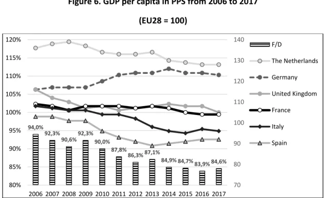 Figure 6. GDP per capita in PPS from 2006 to 2017  (EU28 = 100) 