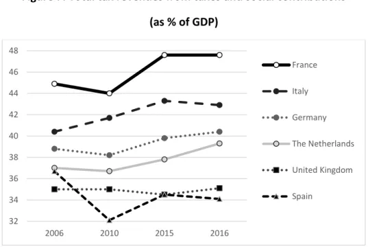 Figure 7. Total tax revenues from taxes and social contributions  (as % of GDP) 