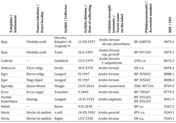 1. táblázat. A megvizsgált herbáriumokban talált hazai A. nemorensis példányok és azok fontosabb adatai