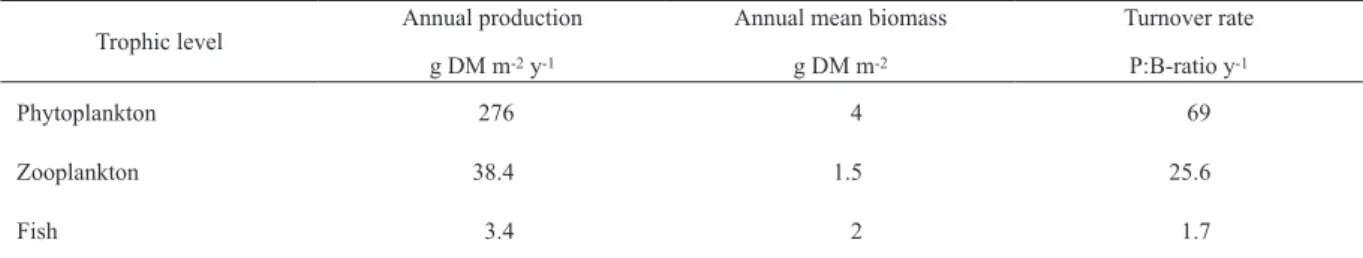 Table 1. Production rates, biomass and turnover rates of pelagic trophic levels (TL) in the British Channel, data from Tait (1981).