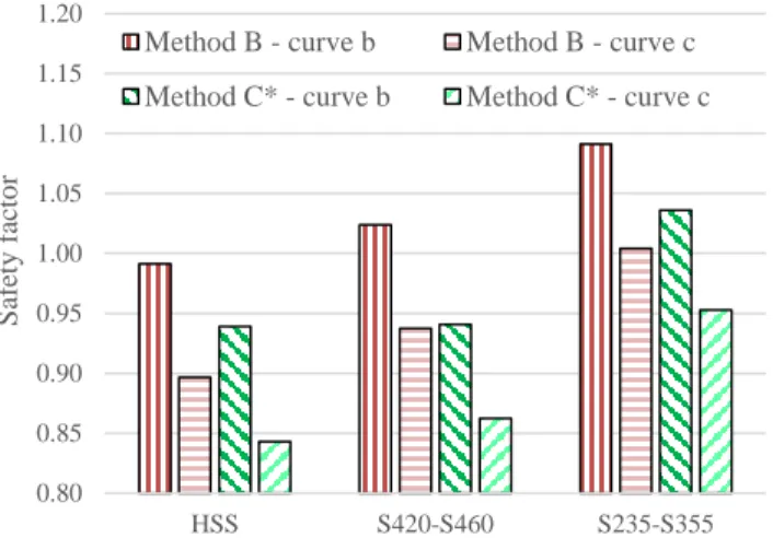 Fig. 5 Comparison of Method B and Method C 