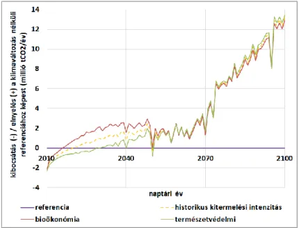 6. ábra: A bükk fafaj összes széntárolójából származó (a klímaváltozás nélküli „referencia” szcenárióhoz   képest számolt) többlet CO2 kibocsátás a 2100-ig 2,5⁰C-os hőmérséklet-emelkedéssel számoló  