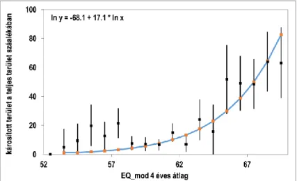 1. ábra: A Rasztovics et al. (2014) által azonosított EQ_mod – mortalitás összefüggés (a hozzájuk   tartozó 95%-os konfidencia-intervallumokkal, feketével), az azokra illesztett függvény (sárga pontokkal  