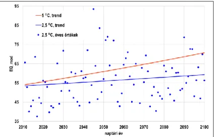 2. ábra: A jövőre becsült éves EQ_mod értékek trendje a két klímaváltozás-szcenárióra, valamint a 2100-ig  2,5 ⁰C-os hőmérséklet-emelkedéssel számoló szcenárióra becsült éves EQ_mod értékek