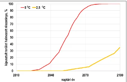 4. ábra: A prognosztizált halmozott mortalitás időbeli alakulása a két klímaváltozási szcenárióra
