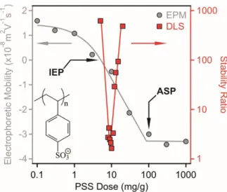 Figure 2. Electrophoretic mobility (circles, left axis) and stability ratio (squares, right axis) values of  LDH particles in the presence of PSS polyelectrolyte