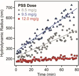 Figure 3. Hydrodynamic radii of LDH particles as a function of the measurement time in the  presence of 8.5 mg/g (triangles), 9.5 mg/g (circles) and 12.0 mg/g (squares) PSS