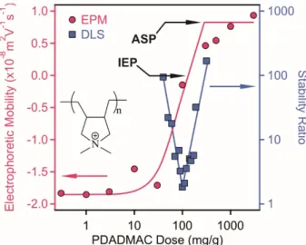Figure 4. Electrophoretic mobilities (red circles, left axis) and stability ratios (blue squares, right axis)  of LDH-PSS (100 mg PSS per one gram of LDH, which corresponds to the dose of the onset of the  adsorption saturation plateau (ASP)) as a function