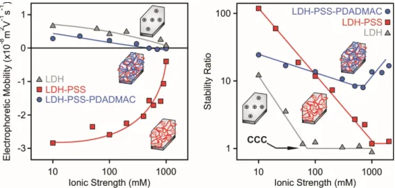 Figure 5. Electrophoretic mobility (left) and stability ratio (right) of bare LDH (triangles), LDH-PSS  (squares) and LDH-PSS-PDADMAC (circles) particles versus the ionic strength adjusted by NaCl
