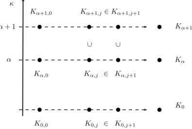 Figure 2. The matrix of models hK α,j : α &lt; κ, j &lt; ωi