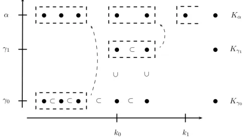 Figure 3. Case 3 and the construction of hK α,j : j &lt; ωi Let us go through properties (A)–(H) now.