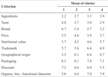 Table 9: Awareness of the term ‘functional food’ by cluster.