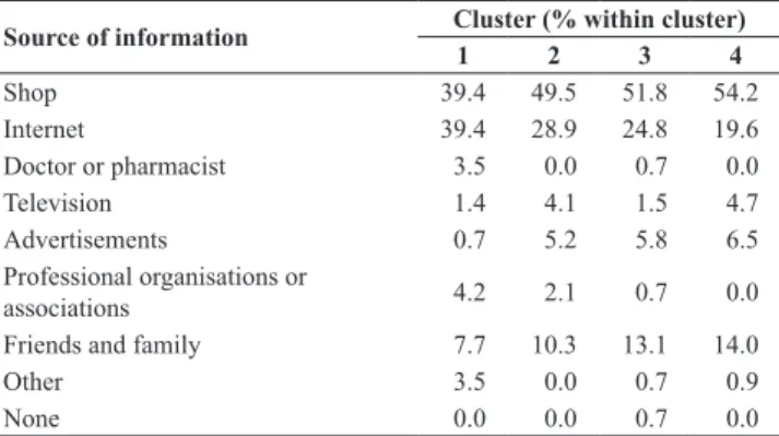Table 11:  Respondents’  preferred  sources  of  information  on  functional foods by cluster.