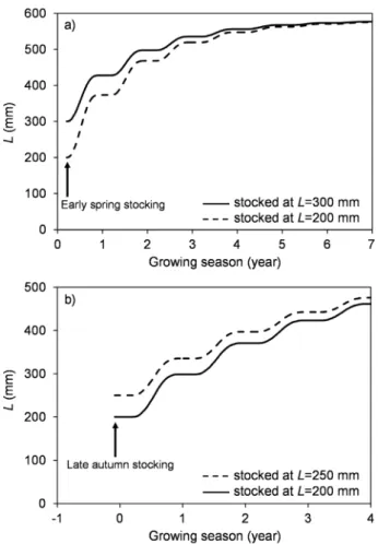 Fig. 2. Mean growth trajectories of stocked and recaptured common carp (a) and pikeperch (b) in Lake Balaton for the suggested stocking season (early spring in common carp, Specziár and Turcsányi 2014;