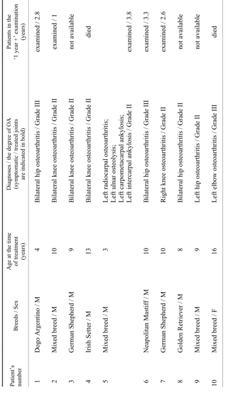 Table 1 Characteristics and diagnoses of the canine patients  Patient’s   number  Breeds / SexAge at the time of treatment  (years)Diagnoses / the degree of OA (symptomatic / treated joints  are indicated in bold)  