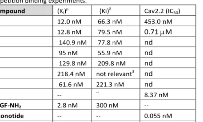 Table  1.  Affinity  values  for  DOR  and  MOR,  Cav2.2  of  5-9  peptides  in  competition binding experiments