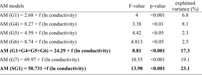 Table 3. Results of the GAM modelling. Models included the defined seven Groups and the 868 