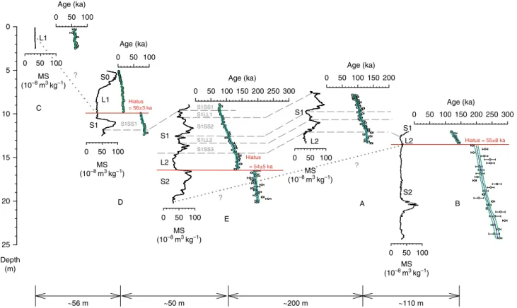 Fig. 2 Stratigraphic cross-section at Jingbian showing loess – palaeosol stratigraphy and luminescence age – depth relationship for 5 sections