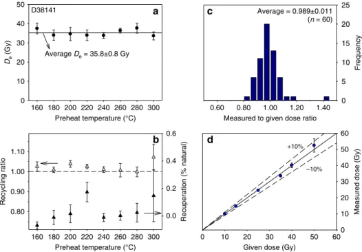 Figure 7a shows a ﬁrst IR stimulation plateau 19 and a multi-elevated temperature (MET) D e plateau (using the protocol described by Li and Li 64 ) for the deepest sample in section B