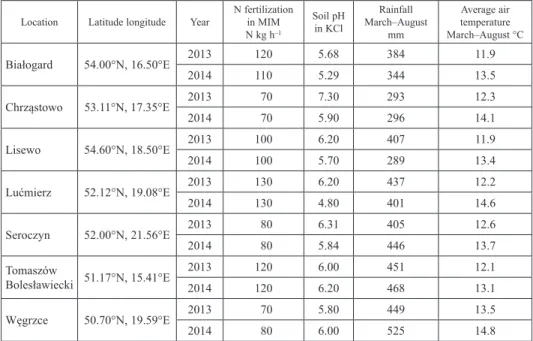 Table 1. Agronomic and weather conditions and soil characteristics at the experimental sites Location Latitude longitude Year N fertilization  