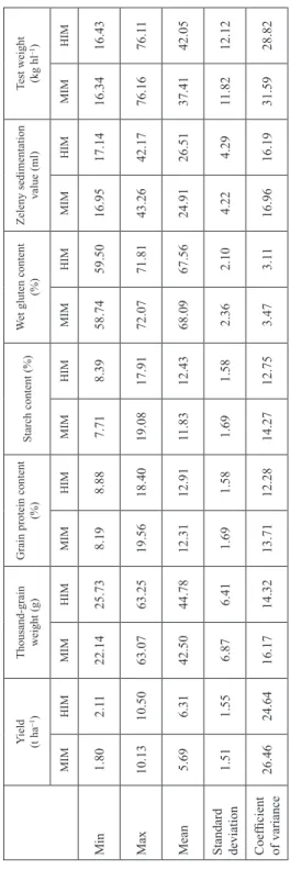 Table 2. Basic statistical parameters for grain yield and study grain quality traits for two crop management in spring wheat Yield  (t ha–1)Thousand-grain weight (g)Grain protein content (%)Starch content (%)Wet gluten content (%)Zeleny sedimentation value