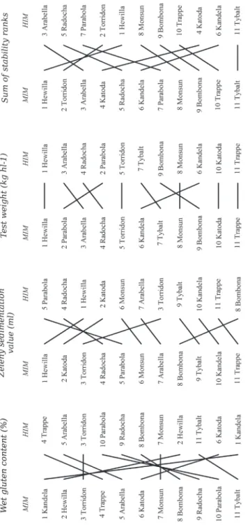 Figure 1. Comparison of cultivar stability rankings based on the Shukla stability variance between moderate-input and high-input crop management for grain yield  and quality traits in spring wheat