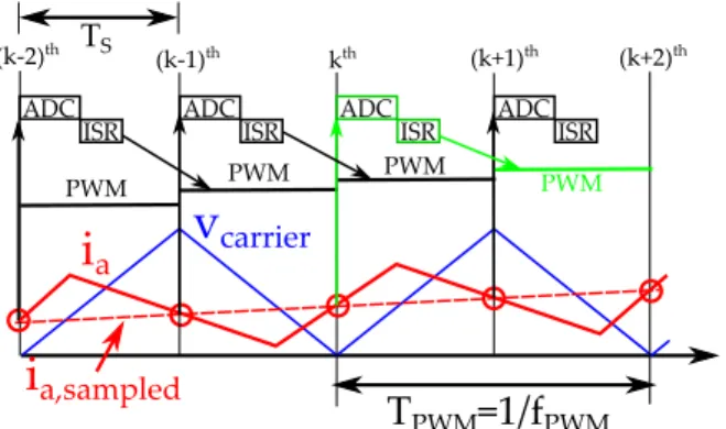 Fig. 3. Sequence of sampling, calculation and PWM update in a processor based drive system