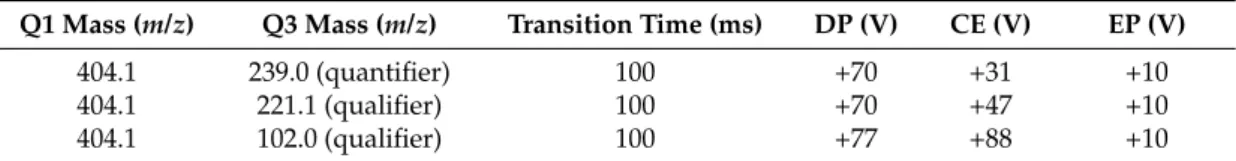 Table 4. Detailed single reaction monitoring (SRM) parameters for both analytes OTA and 2 0 R-OTA.