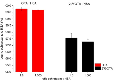 ≤ 0.01, Figure 2). Over 99.6% of OTA but only 97.2% of 2’R-OTA were bound to HSA in the dialysis  cell