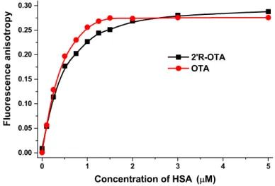 Figure 7. Fluorescence anisotropy values of 2’R-OTA and OTA (both 1 µM) in the presence of  increasing HSA concentrations (0, 0.1, 0.25, 0.5, 0.75, 1.0, 1.25, 1.5, 2.0, 3.0, and 5.0 µM) in PBS (pH 7.4; 