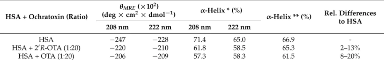 Table 3. Mean residue ellipticity and α-helix contents of 0.7 µM HSA in presence of 14 µM OTA and 14 µM 2 0 R-OTA in PBS