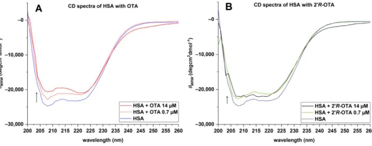 Figure 9. Average CD spectra of HSA at different OTA (A: 0.7–14 µM) and 2’R-OTA (B: 0.7–14 µM)  concentrations