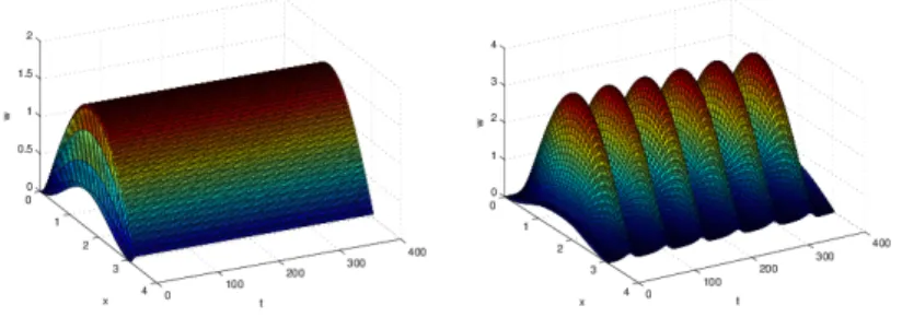 Figure 6.1: Spatially homogeneous kernel K ( x, y ) = sin y. (Left): τ = 1.1;