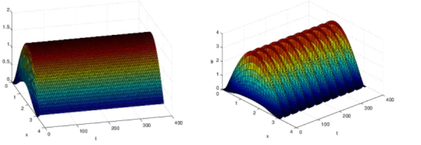 Figure 6.2: Spatially homogeneous kernel K ( x, y ) = ( x − y ) 2 . (Left): τ = 0.2;