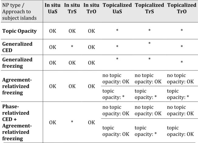 Table 1.  Predictions of different approaches to subject islands  (UaS=unaccusative subject, TrS=transitive subject, TrO=object) 