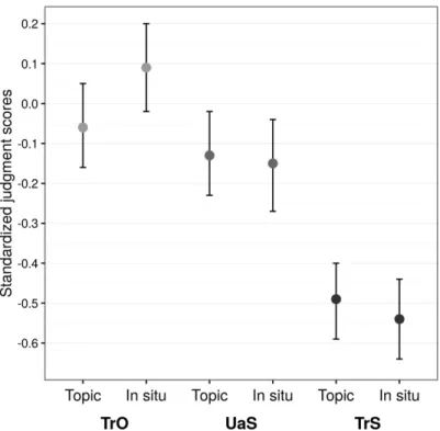 Figure 1. Mean judgments of subextraction from objects, unaccusative subjects and transitive  subjects in their in situ and topicalized positions (error bars represent 95% CI) 