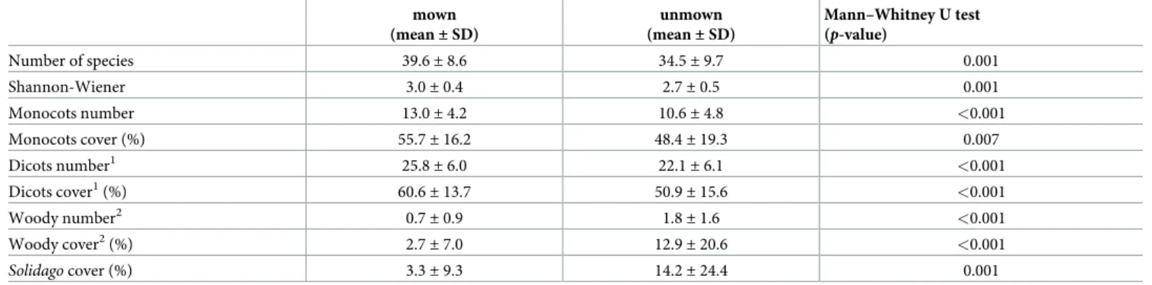 Table 1. Comparison of vegetation parameters estimated from mown and unmown sites.