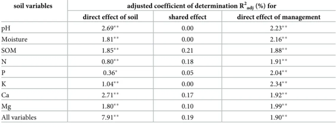 Table 2. Variation partitioning among direct and shared effects of soil variables and management explaining vari- vari-ation in species composition.