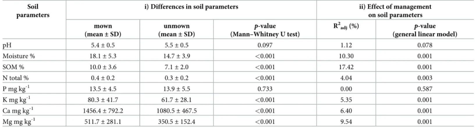Table 3. Comparison of soil physico-chemical parameters between mown and unmown sites and the effect of management on soil parameters.