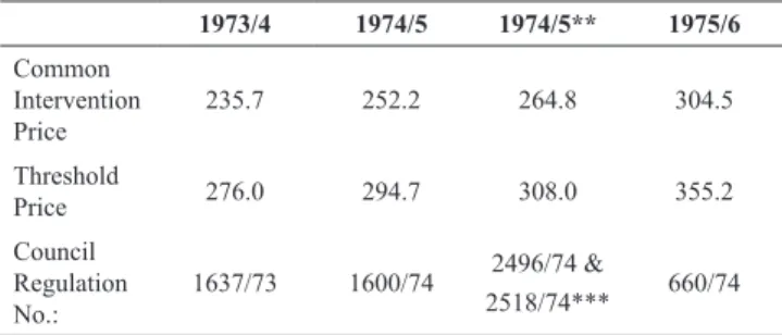 Table 1: Intervention and Threshold Prices for Sugar, 1972/3 to  1976/7 (Units of account per tonne*).