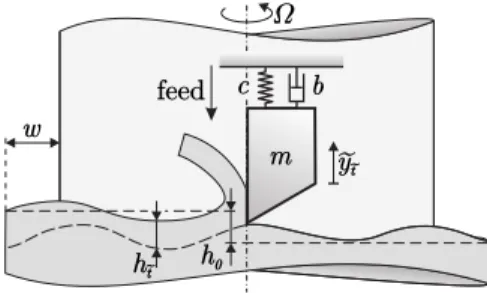 FIGURE 3 : ONE DEGREE OF FREEDOM MECHANICAL MODEL FOR TURNING