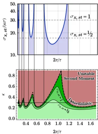 FIGURE 4 : SECOND MOMENT (SM) RATIO OF THE STA- STA-TIONARY SOLUTION ALONG κ = 0.3, σ = 0.1 AND  STA-BILITY MAP OF THE SECOND MOMENT FOR THE SAME NOISE INTENSITY.